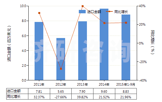 2011-2015年9月中國(guó)含其他生物堿及衍生物的混合藥品(但不含抗菌素及品目2937的激素或其他產(chǎn)品)(HS30034090)進(jìn)口總額及增速統(tǒng)計(jì)